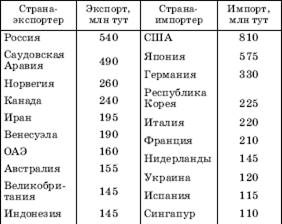 Географические аспекты развития мировой энергетики - student2.ru