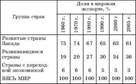 Географическое распределение мировой торговли - student2.ru