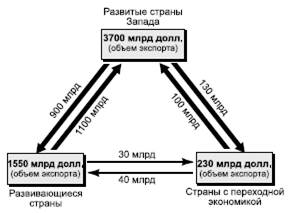 Географическое распределение мировой торговли - student2.ru