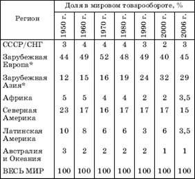 Географическое распределение мировой торговли - student2.ru