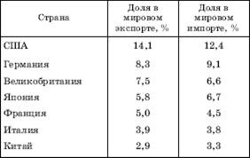 Географическое распределение мировой торговли - student2.ru