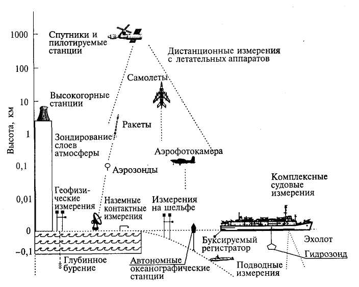 глава 2. методы исследования в землеведении - student2.ru