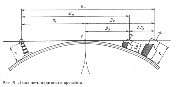 Глава 6. Практическая навигация - student2.ru