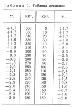 Глава 6. Практическая навигация - student2.ru