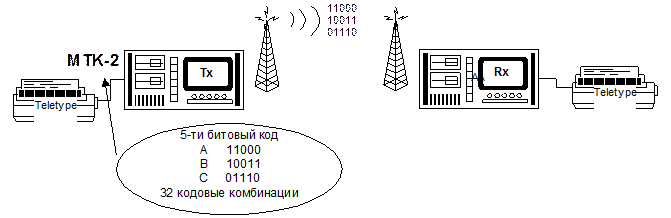 глава 6. узкополосная буквопечатающая радиосвязь - student2.ru