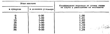 Измерение расстояний по извилистой линии - student2.ru