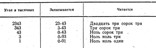 Измерение углов на местности - student2.ru