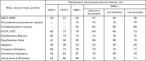 Качество населения: средняя продолжительность жизни - student2.ru