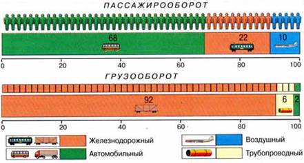 Каковы особенности транспорта Оренбургской области? - student2.ru