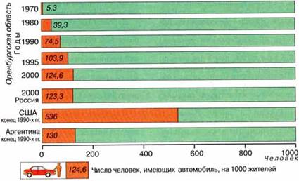 Каковы особенности транспорта Оренбургской области? - student2.ru