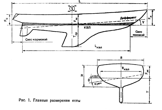 Характеристики формы корпуса яхты - student2.ru