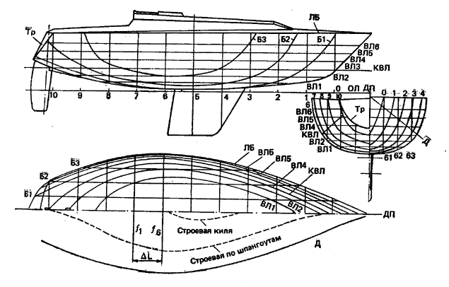 Характеристики формы корпуса яхты - student2.ru
