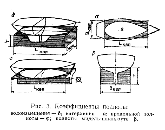 Характеристики формы корпуса яхты - student2.ru