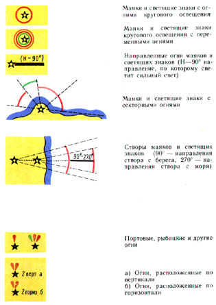 классификация морских карт по назначению. - student2.ru