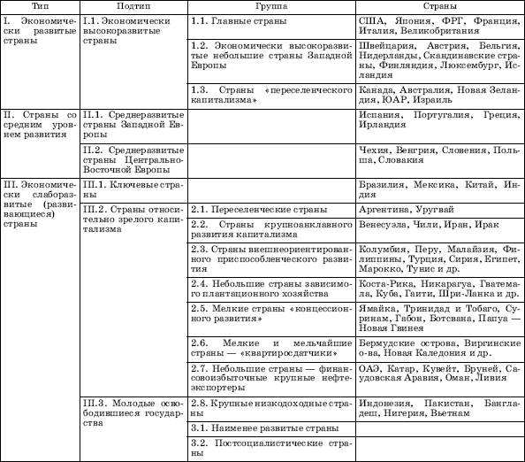 Количество и группировка стран мира - student2.ru