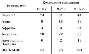 Количество и группировка стран мира - student2.ru