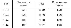 Количество и группировка стран мира - student2.ru