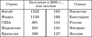 Количество и группировка стран мира - student2.ru