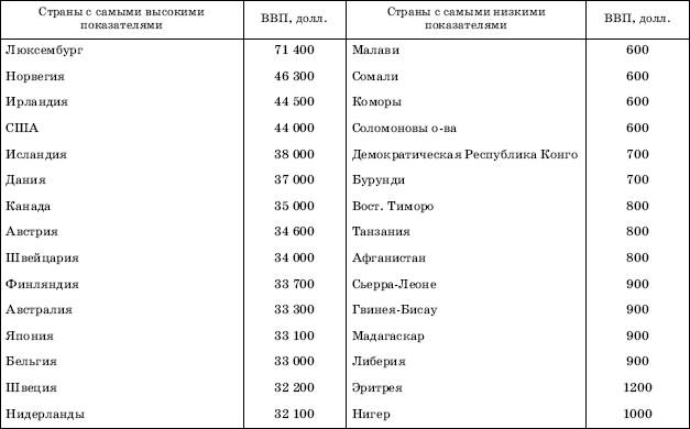 Количество и группировка стран мира - student2.ru