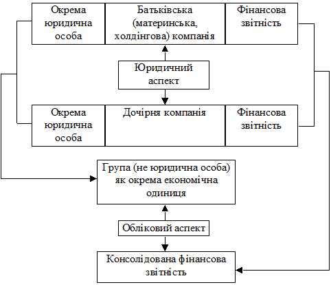 консолідація фінансової звітності - student2.ru