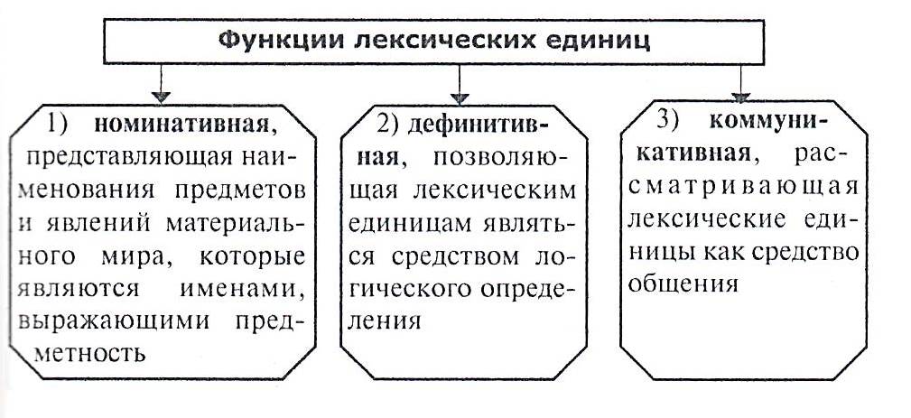 Лексика языка предметных рубрик - student2.ru