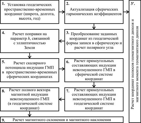 Математическое моделирование геомагнитного поля - student2.ru