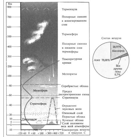 Мезосфера начинается на высоте 50 км и простирается до 80—90 км. Температура воздуха до высоты 75—85 км понижается до −88°С. Верхней границей мезосферы является мезопауза. - student2.ru