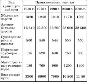 Мировая транспортная система - student2.ru