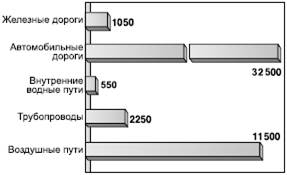 Мировая транспортная система - student2.ru