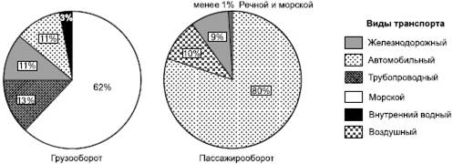 Мировая транспортная система - student2.ru