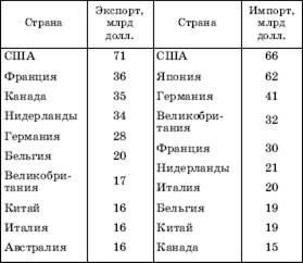 Мировое сельское хозяйство - student2.ru