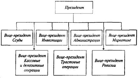 Модель организации КБ по географическому признаку - student2.ru