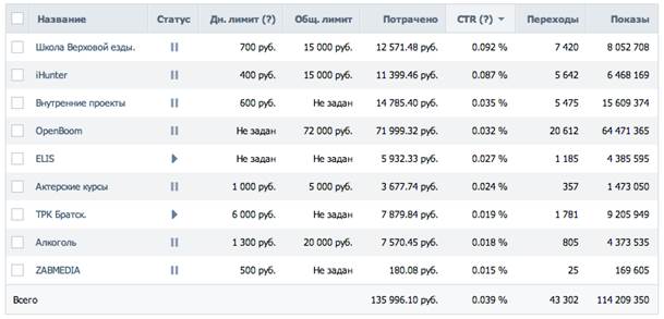 Настройка таргетированных объявлений - student2.ru