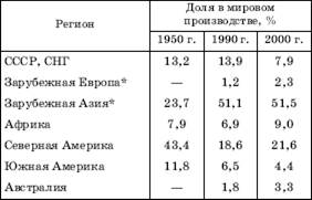 Непродовольственные культуры - student2.ru