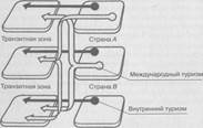 Новейшие зарубежные концепции географии туризма - student2.ru