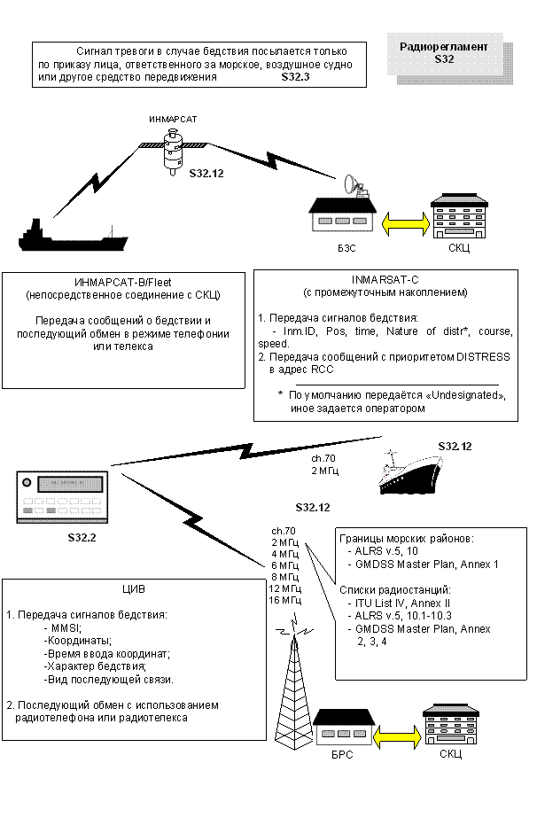 Оповещение о бедствии. Средства ГМССБ - student2.ru