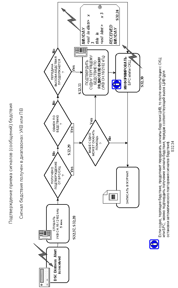 Оповещение о бедствии. Средства ГМССБ - student2.ru