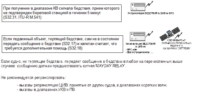 Оповещение о бедствии. Средства ГМССБ - student2.ru