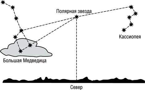 Определение сторон горизонта - student2.ru