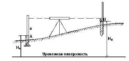Определение высоты сооружения - student2.ru