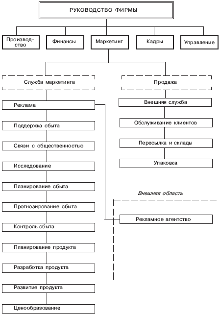 Организационные структуры маркетинга - student2.ru