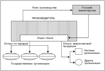 Организационные структуры маркетинга - student2.ru