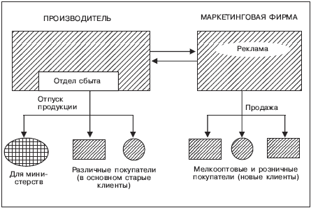 Организационные структуры маркетинга - student2.ru