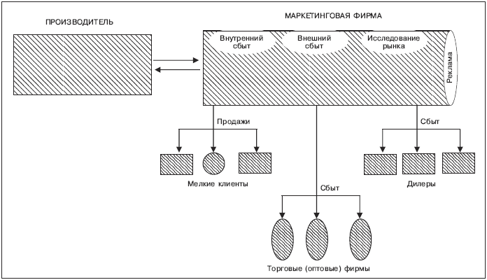 Организационные структуры маркетинга - student2.ru