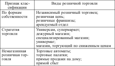 организация продажи товаров - student2.ru