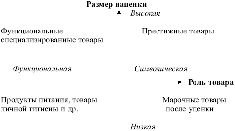 организация продажи товаров - student2.ru