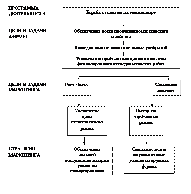 Организация службы маркетинга - student2.ru