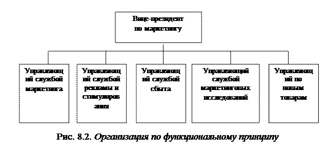 Организация службы маркетинга - student2.ru