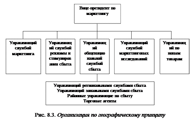 Организация службы маркетинга - student2.ru