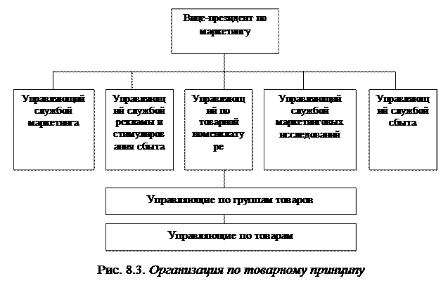 Организация службы маркетинга - student2.ru